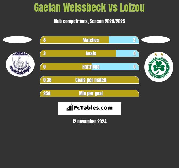 Gaetan Weissbeck vs Loizou h2h player stats