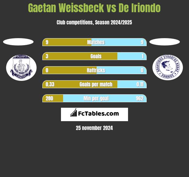 Gaetan Weissbeck vs De Iriondo h2h player stats