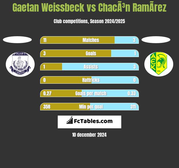 Gaetan Weissbeck vs ChacÃ³n RamÃ­rez h2h player stats