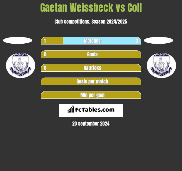 Gaetan Weissbeck vs Coll h2h player stats