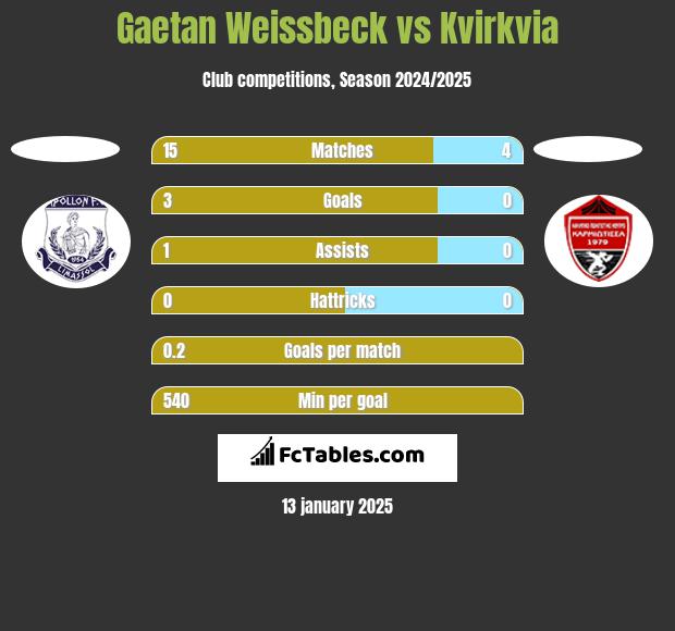 Gaetan Weissbeck vs Kvirkvia h2h player stats