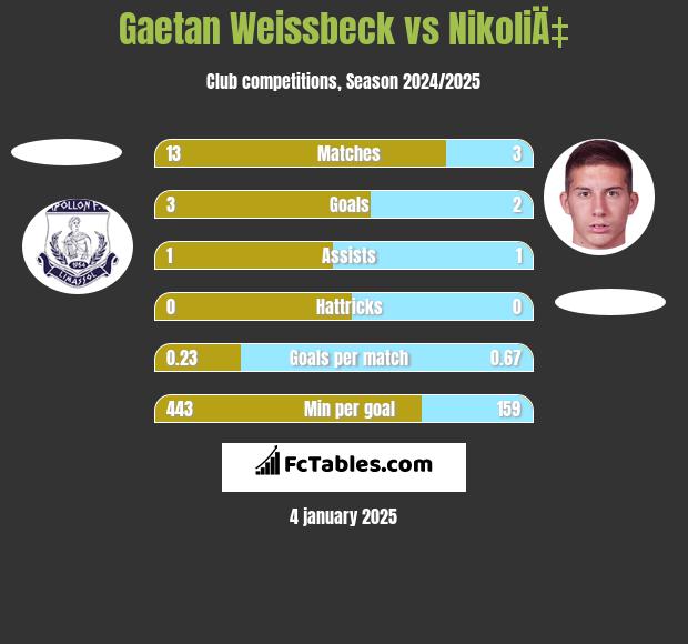 Gaetan Weissbeck vs NikoliÄ‡ h2h player stats