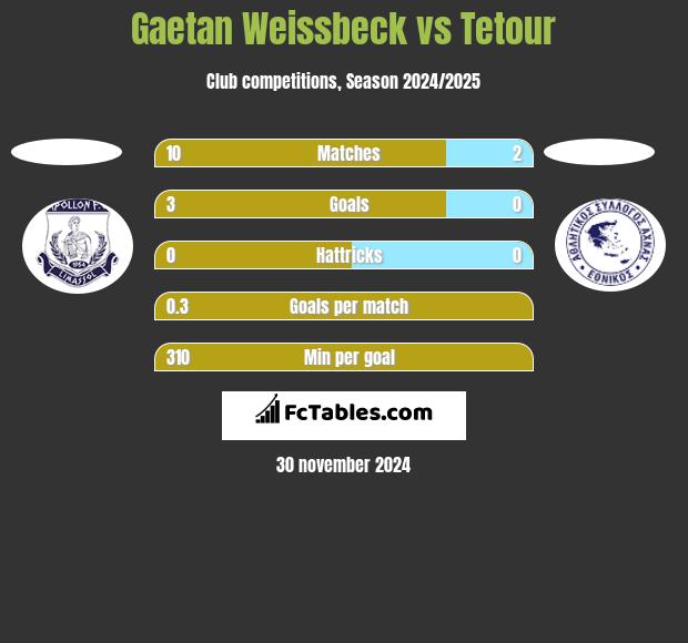 Gaetan Weissbeck vs Tetour h2h player stats