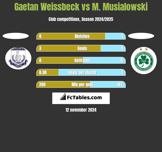 Gaetan Weissbeck vs M. Musialowski h2h player stats