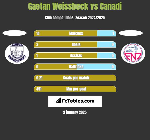 Gaetan Weissbeck vs Canadi h2h player stats