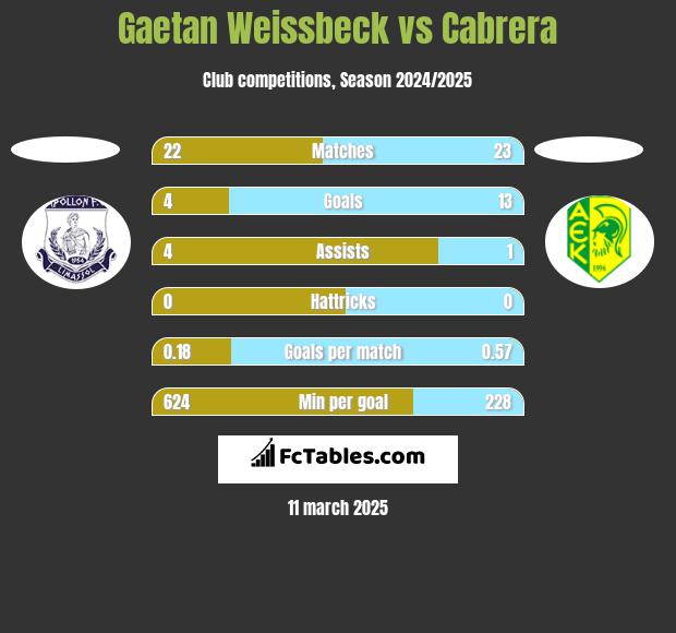 Gaetan Weissbeck vs Cabrera h2h player stats