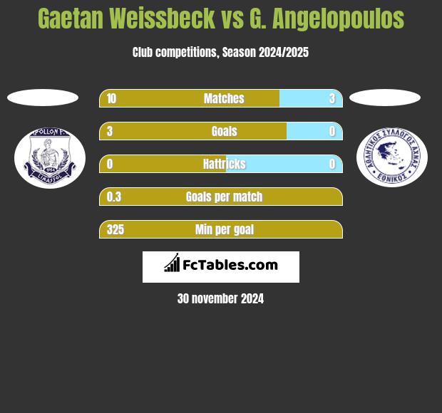 Gaetan Weissbeck vs G. Angelopoulos h2h player stats