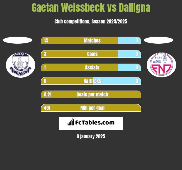 Gaetan Weissbeck vs DallIgna h2h player stats