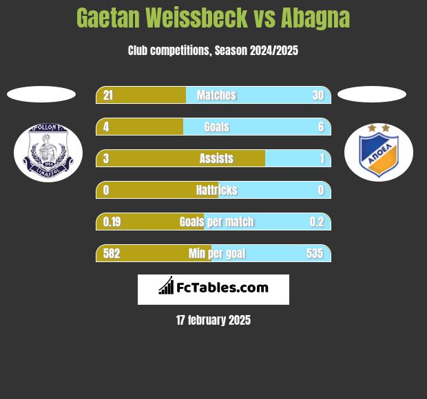 Gaetan Weissbeck vs Abagna h2h player stats