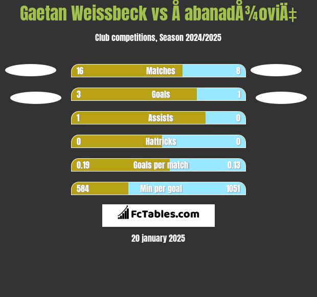 Gaetan Weissbeck vs Å abanadÅ¾oviÄ‡ h2h player stats