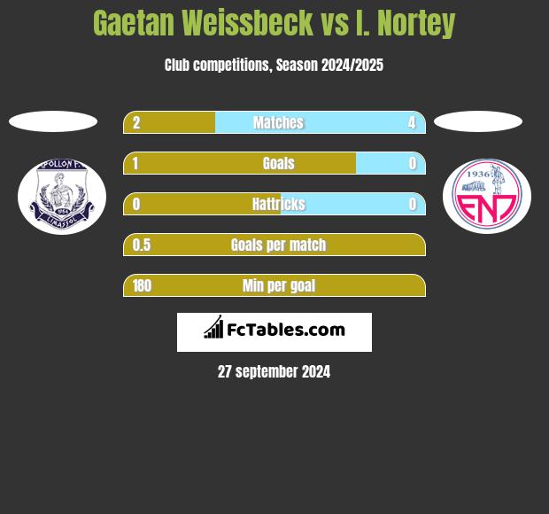 Gaetan Weissbeck vs I. Nortey h2h player stats