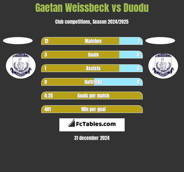 Gaetan Weissbeck vs Duodu h2h player stats