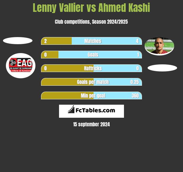 Lenny Vallier vs Ahmed Kashi h2h player stats