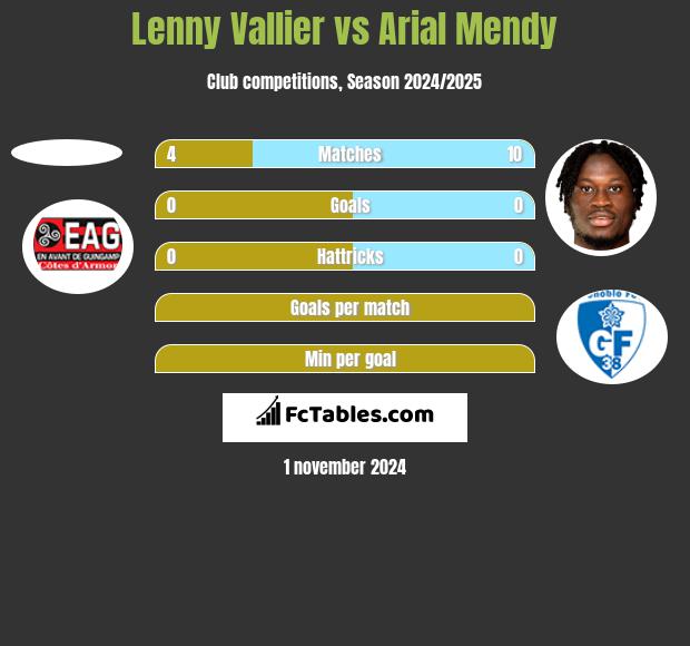 Lenny Vallier vs Arial Mendy h2h player stats