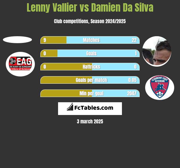 Lenny Vallier vs Damien Da Silva h2h player stats