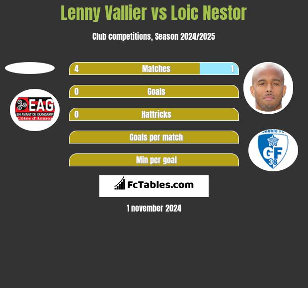 Lenny Vallier vs Loic Nestor h2h player stats