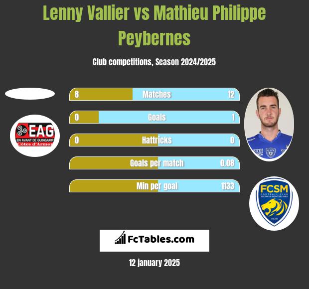 Lenny Vallier vs Mathieu Philippe Peybernes h2h player stats