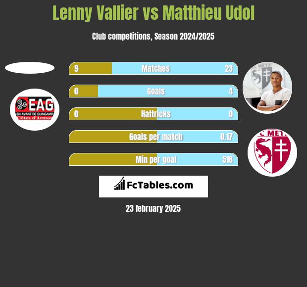 Lenny Vallier vs Matthieu Udol h2h player stats