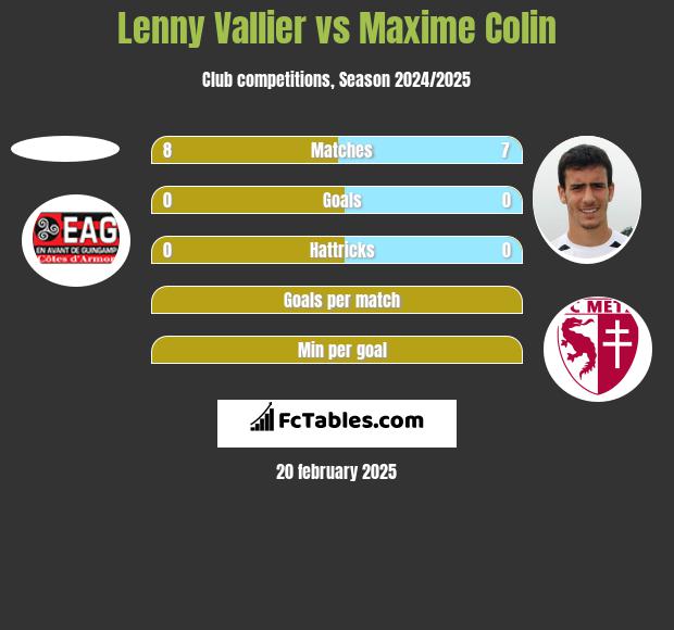 Lenny Vallier vs Maxime Colin h2h player stats