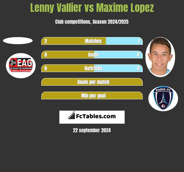 Lenny Vallier vs Maxime Lopez h2h player stats