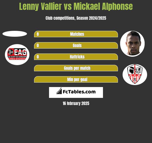 Lenny Vallier vs Mickael Alphonse h2h player stats