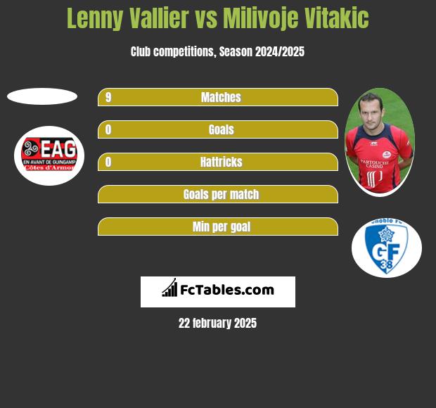 Lenny Vallier vs Milivoje Vitakic h2h player stats