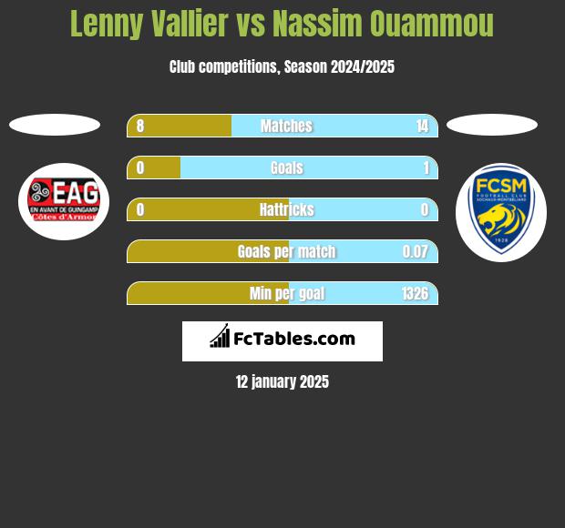 Lenny Vallier vs Nassim Ouammou h2h player stats