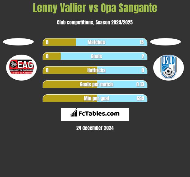 Lenny Vallier vs Opa Sangante h2h player stats