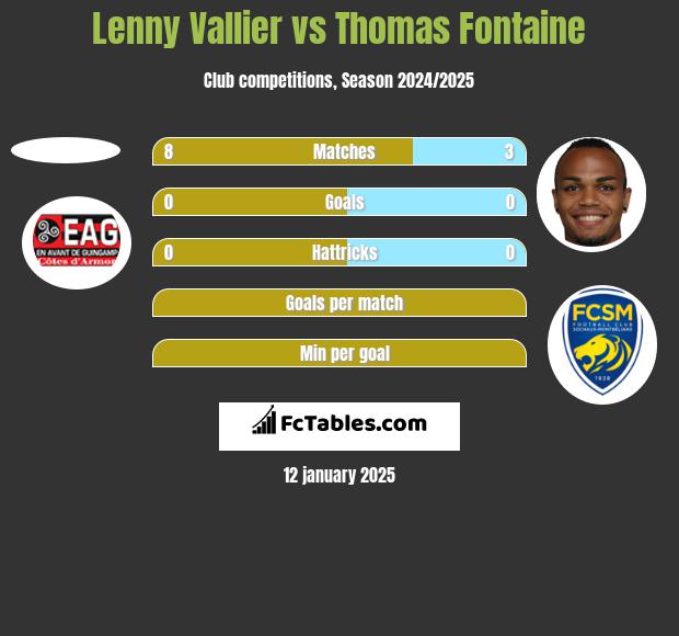 Lenny Vallier vs Thomas Fontaine h2h player stats