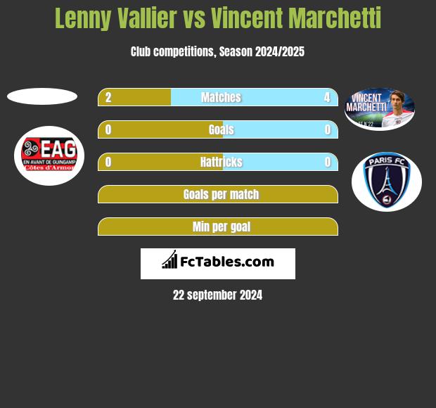 Lenny Vallier vs Vincent Marchetti h2h player stats