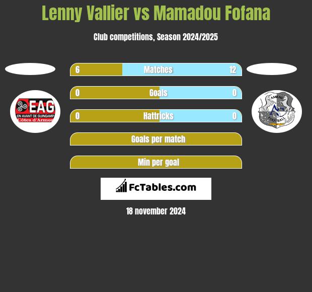 Lenny Vallier vs Mamadou Fofana h2h player stats