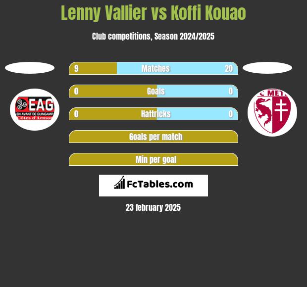 Lenny Vallier vs Koffi Kouao h2h player stats