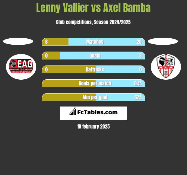 Lenny Vallier vs Axel Bamba h2h player stats