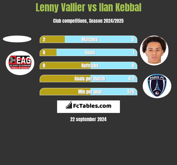 Lenny Vallier vs Ilan Kebbal h2h player stats