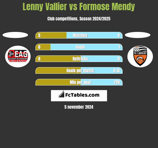 Lenny Vallier vs Formose Mendy h2h player stats