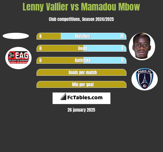 Lenny Vallier vs Mamadou Mbow h2h player stats