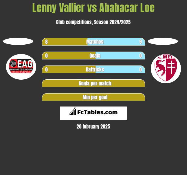 Lenny Vallier vs Ababacar Loe h2h player stats