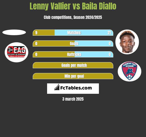 Lenny Vallier vs Baila Diallo h2h player stats