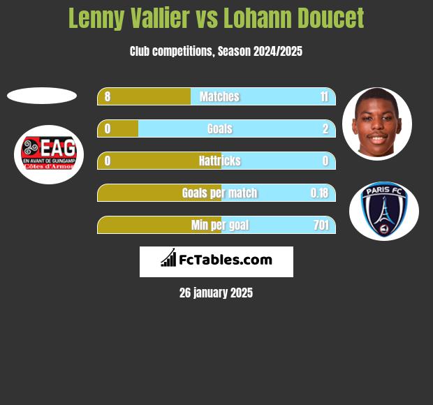 Lenny Vallier vs Lohann Doucet h2h player stats