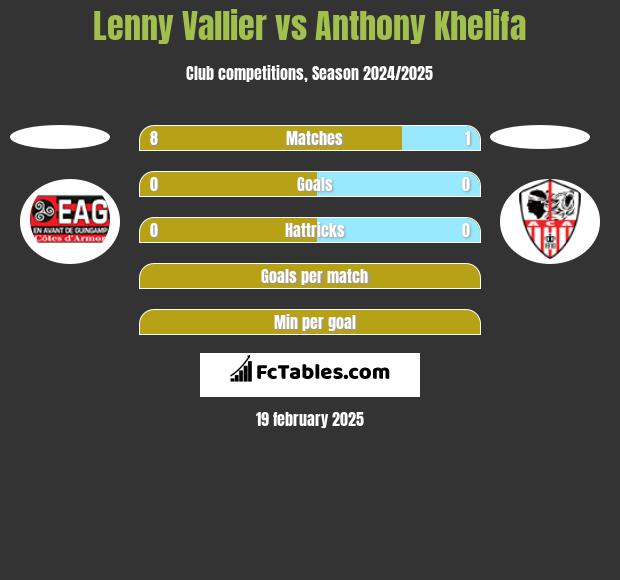 Lenny Vallier vs Anthony Khelifa h2h player stats