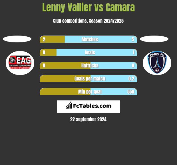 Lenny Vallier vs Camara h2h player stats