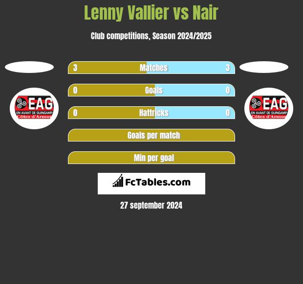 Lenny Vallier vs Nair h2h player stats