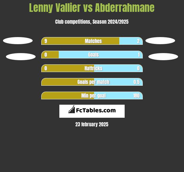 Lenny Vallier vs Abderrahmane h2h player stats