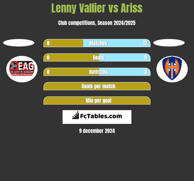 Lenny Vallier vs Ariss h2h player stats