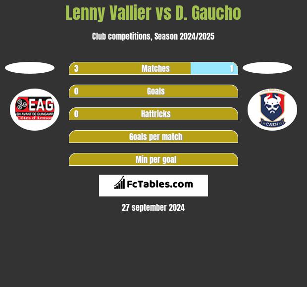 Lenny Vallier vs D. Gaucho h2h player stats