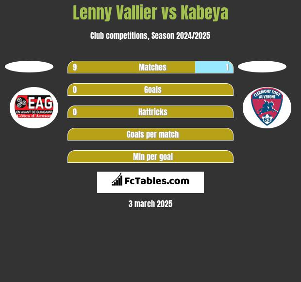 Lenny Vallier vs Kabeya h2h player stats