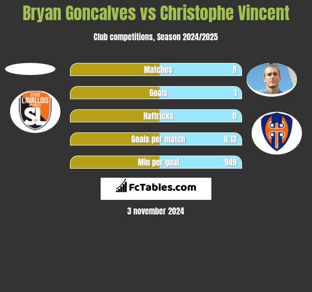 Bryan Goncalves vs Christophe Vincent h2h player stats