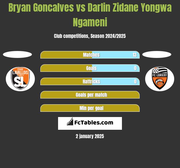 Bryan Goncalves vs Darlin Zidane Yongwa Ngameni h2h player stats