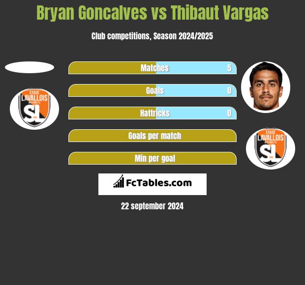 Bryan Goncalves vs Thibaut Vargas h2h player stats