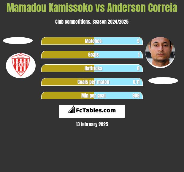 Mamadou Kamissoko vs Anderson Correia h2h player stats